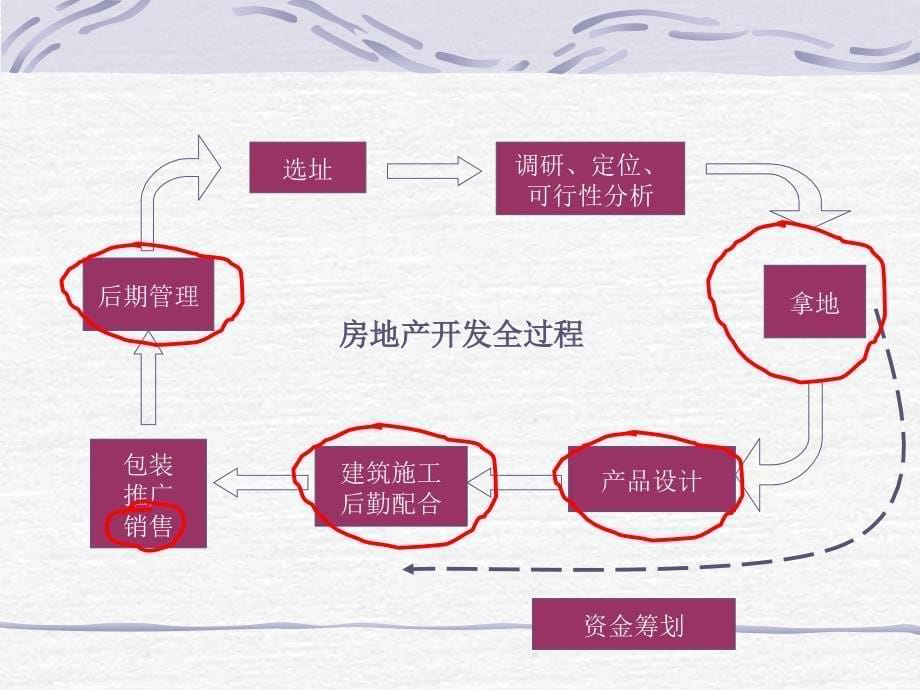 项目前期与营销的结合_第5页