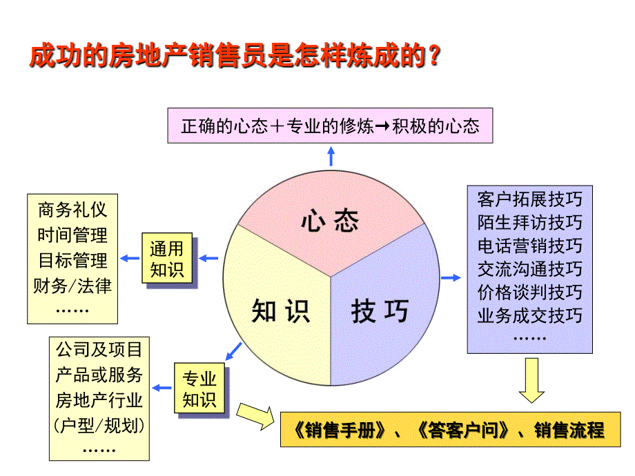 房地产销售培训第三讲开发客户篇_第2页