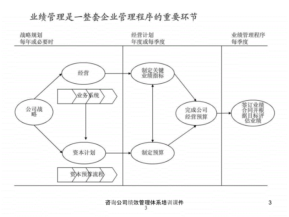 咨询公司绩效管理体系培训课件_第3页