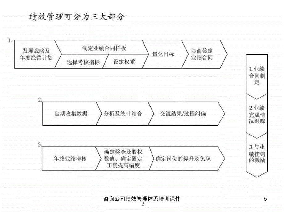 咨询公司绩效管理体系培训课件_第5页