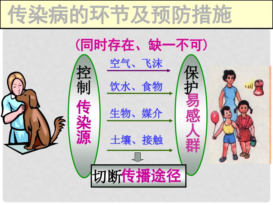 八年级生物 传染病和免疫试卷讲评课件 人教新课标版_第2页