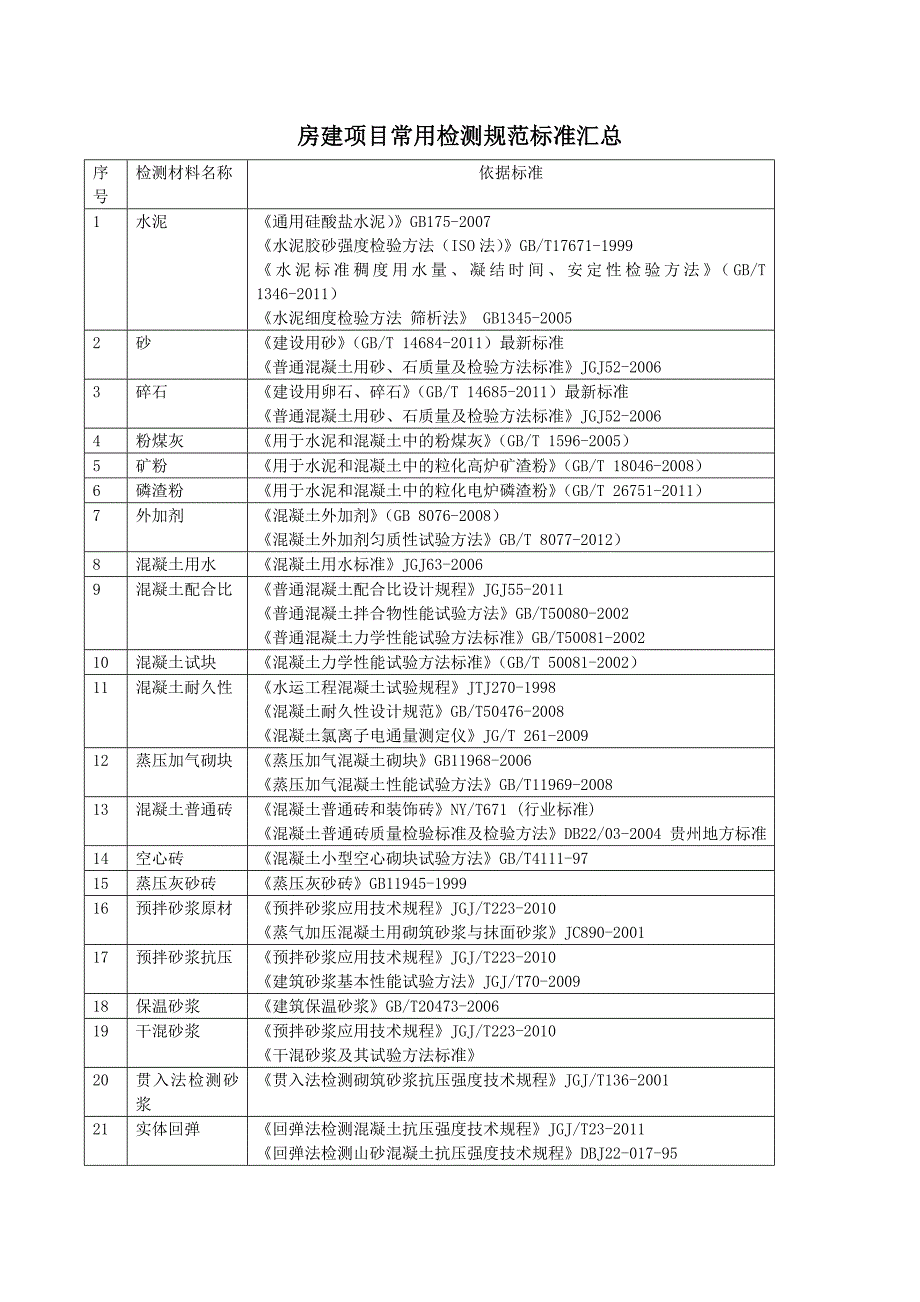 房建项目常用检测规范标准汇总_第1页