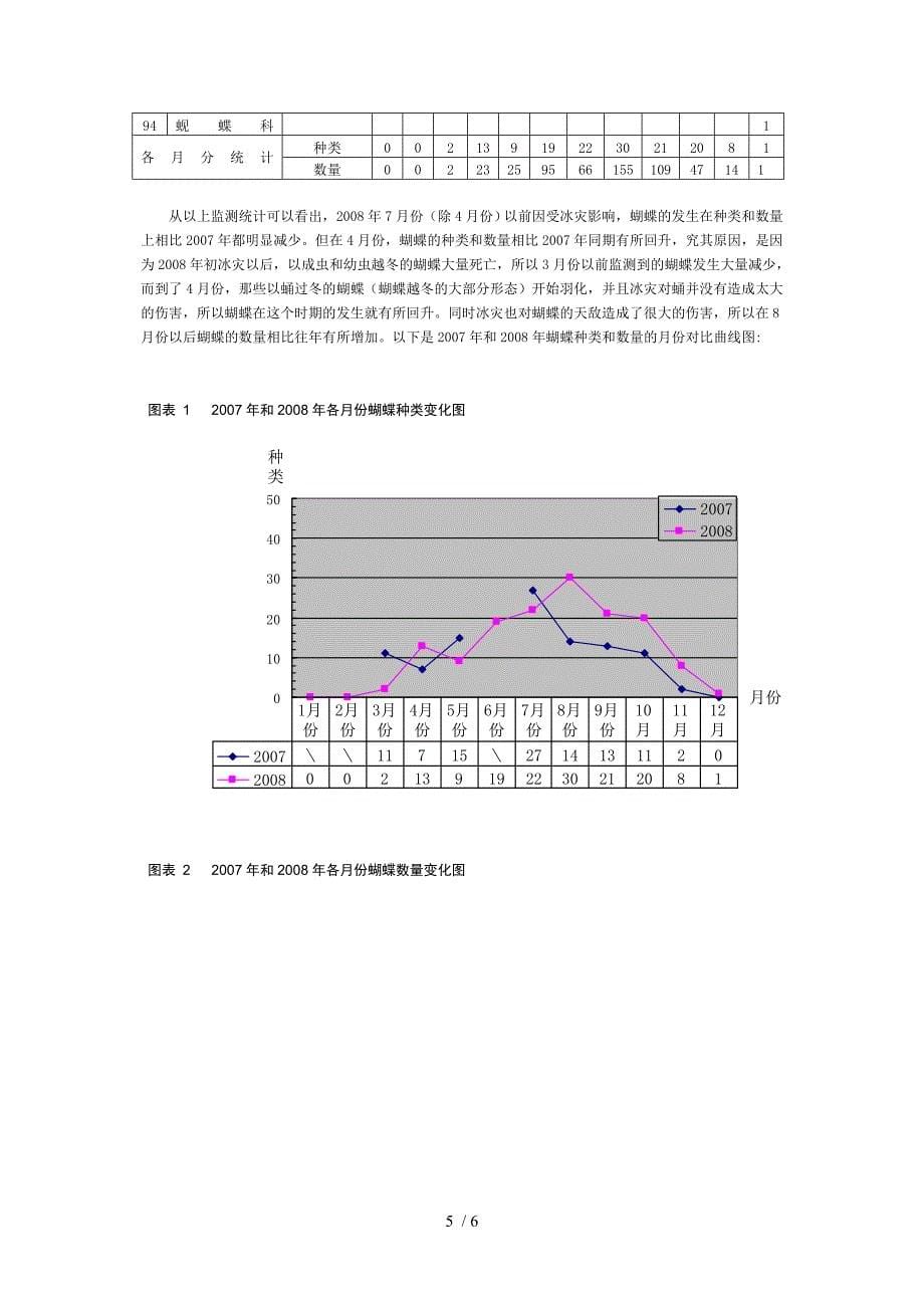 2007年蝴蝶监测情况统计表_第5页