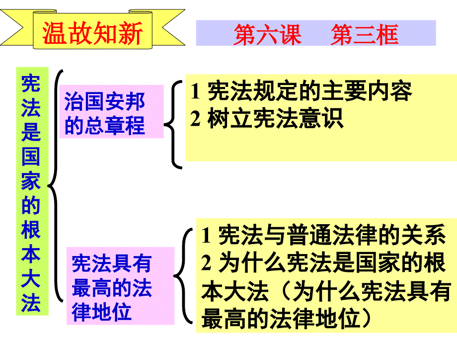 宪法是国家的根本大法[001]_第1页