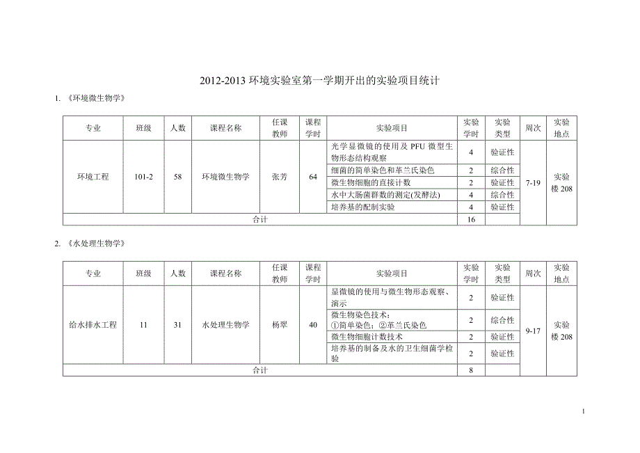 环境工程教研室开出实验项目_第1页