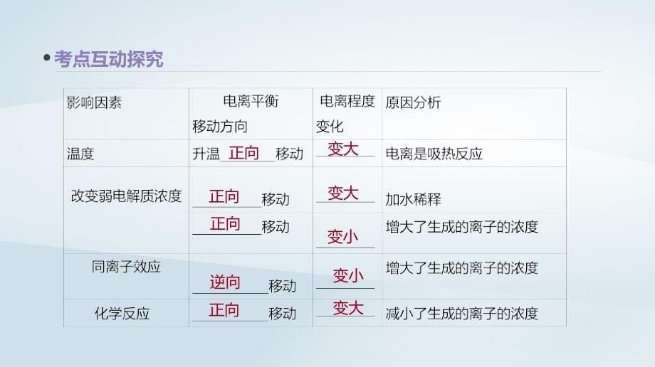 高考化学总复习第28讲弱电解质的电离课件新人教版_第5页