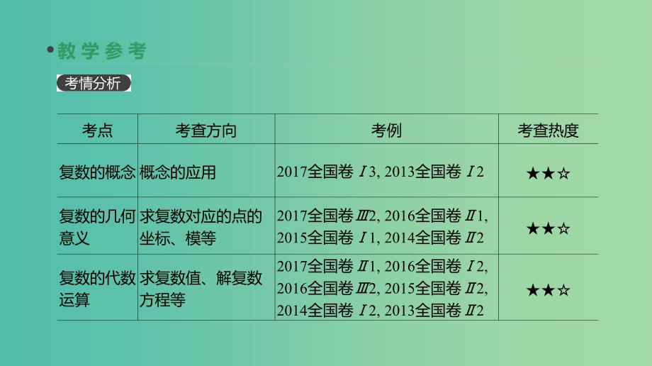 高考数学一轮复习第4单元平面向量数系的扩充与复数的引入第27讲数系的扩充与复数的引入课件理.ppt_第3页