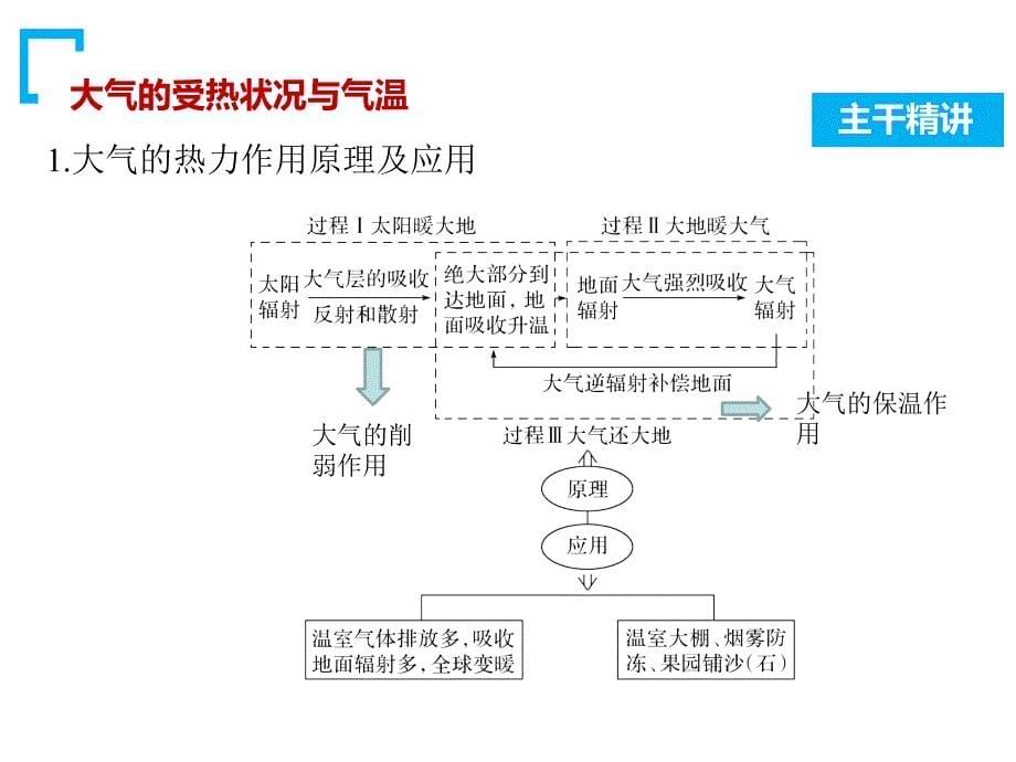 大气的受热过程和气温-PPT课件_第5页