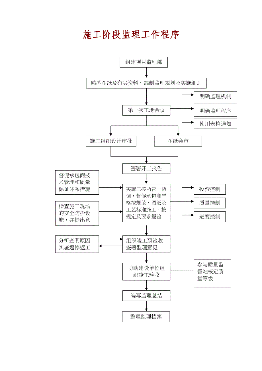 监理工作程序（天选打工人）.docx_第1页