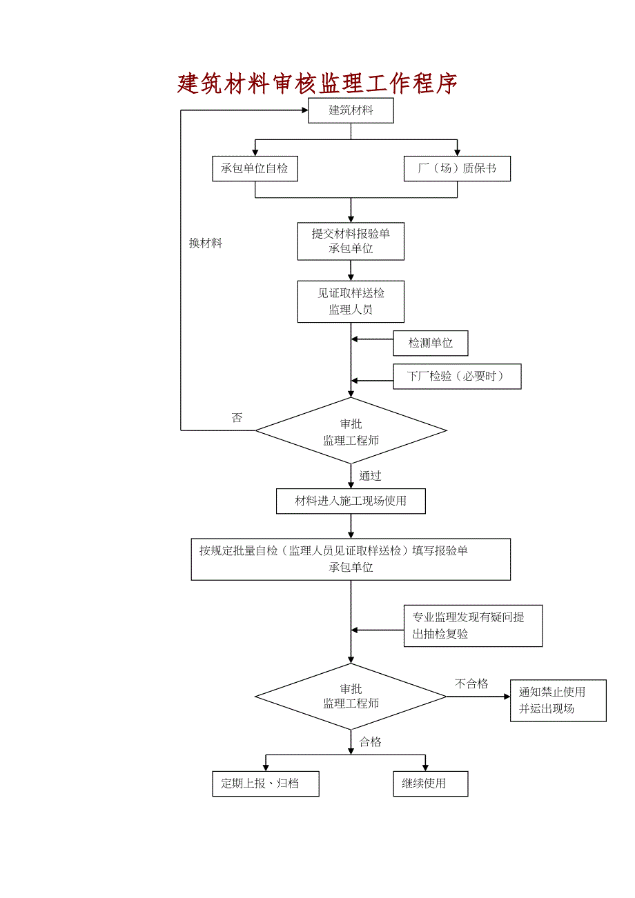 监理工作程序（天选打工人）.docx_第4页