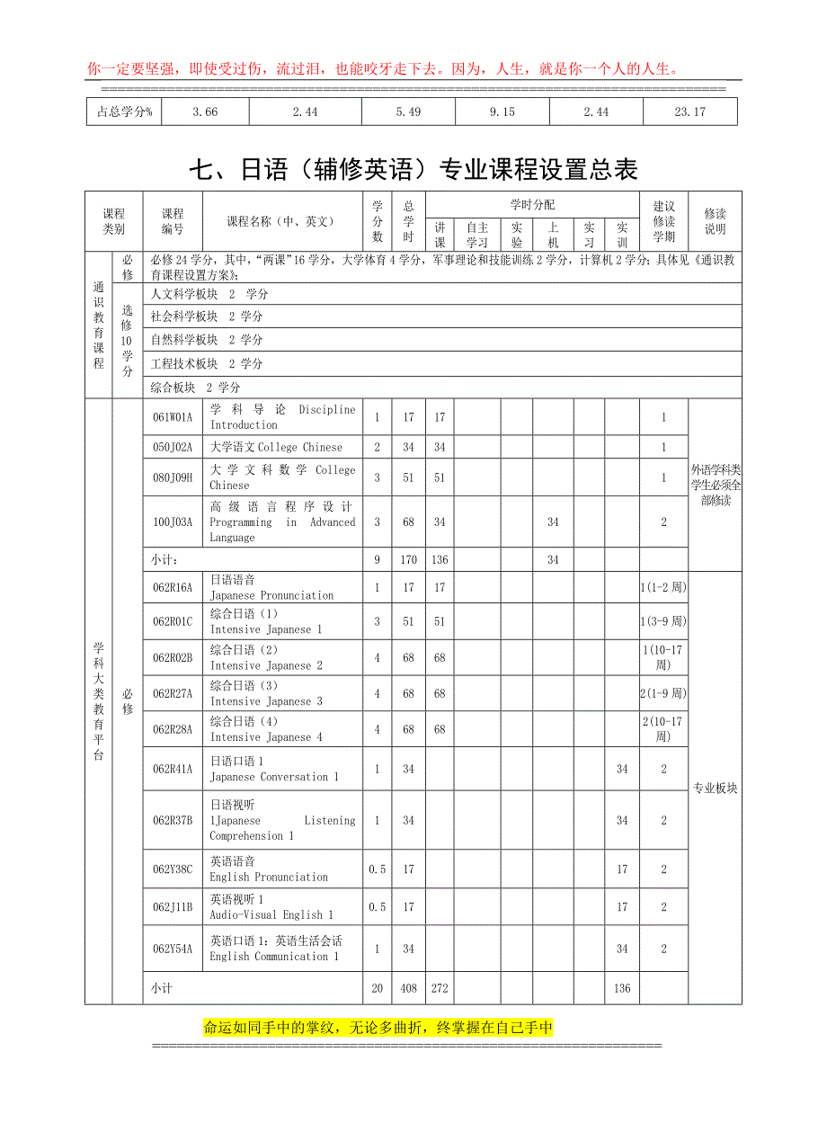 宁波大学日语(辅修英语)专业培养方案及教学计划.doc_第2页