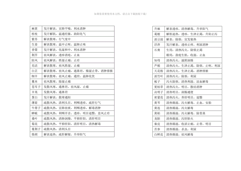 中药功效总结_第1页