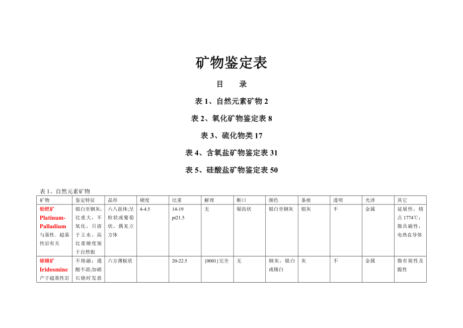 《矿物肉眼鉴定表》word版_第1页