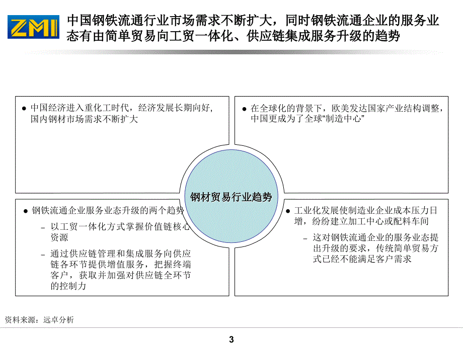 远卓南方建材未来发展的战略思路_第4页