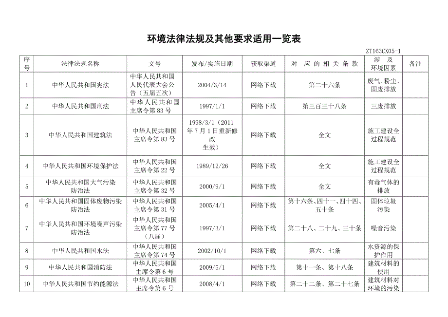 法律法规及其他要求适用一览表_第1页