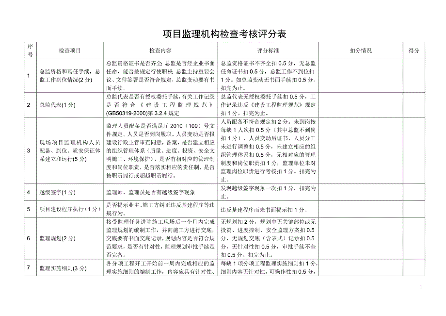 项目监理机构检查考核评分表_第1页