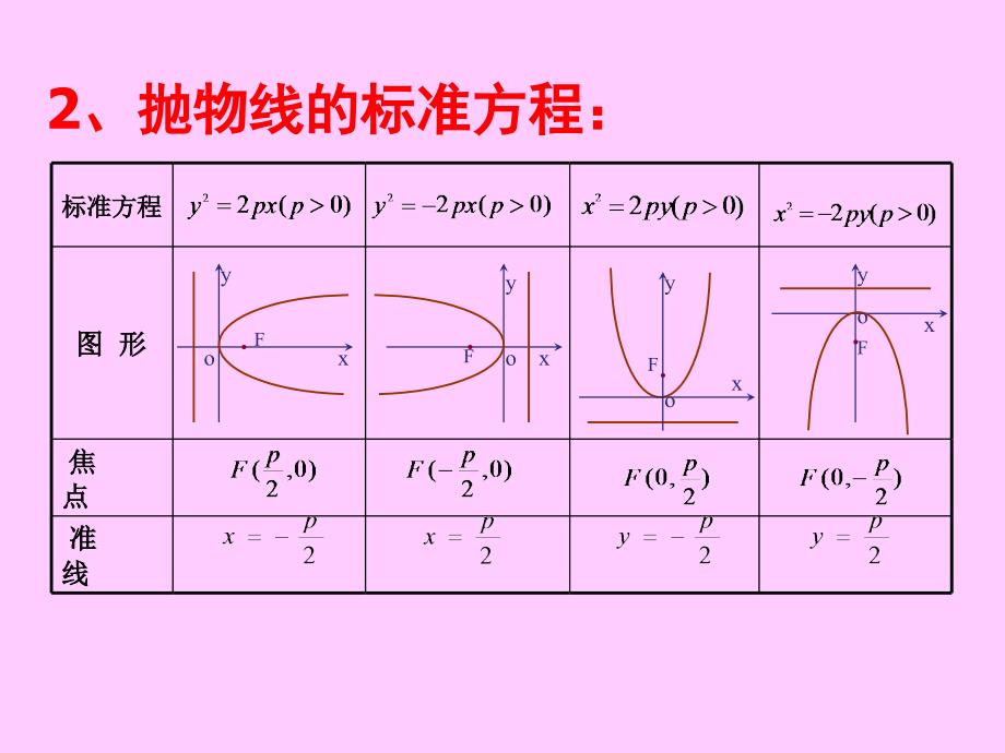 2.3.2抛物线的简单几何性质课件新课标人教a版选修11_第3页