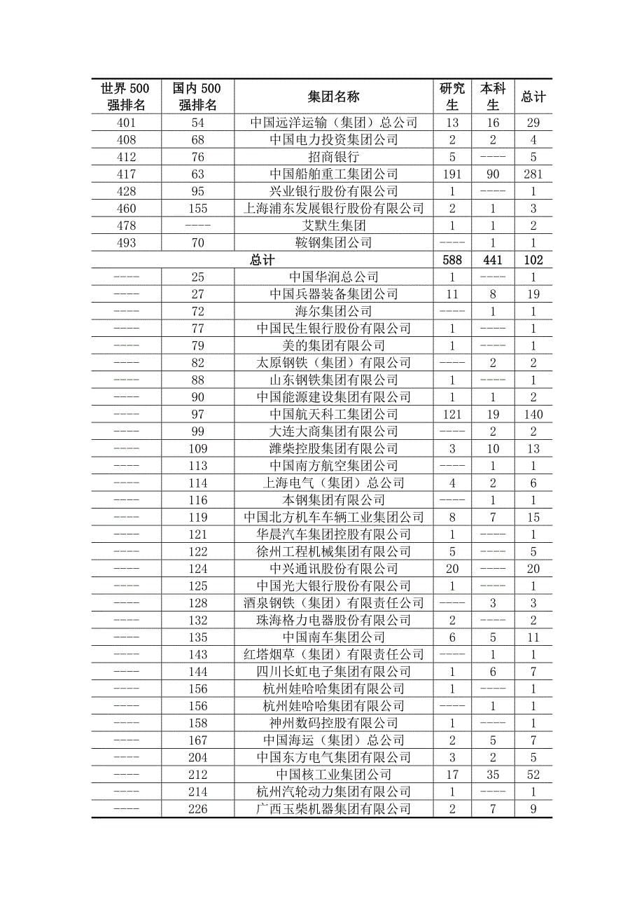 哈尔滨工程大学毕业生就业质量年度报告_第5页