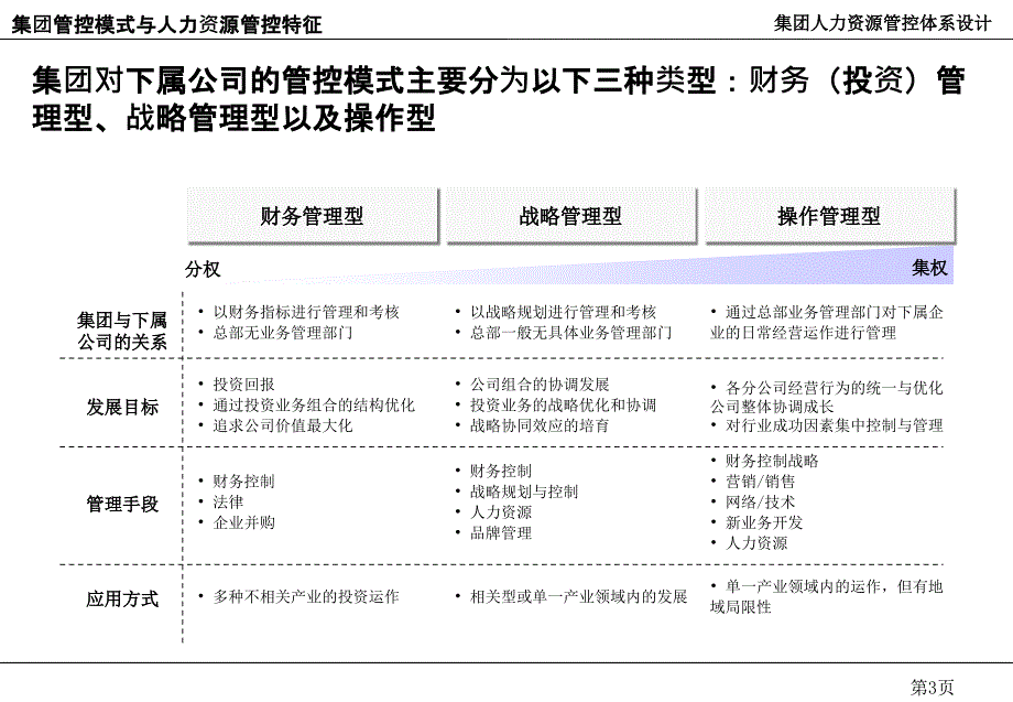 某集团人力资源管控体系设计咨询报告_第4页