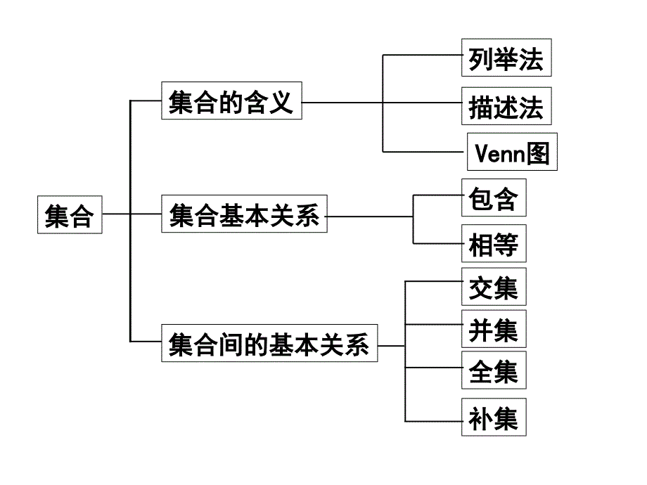 集合与函数概念复习_第3页