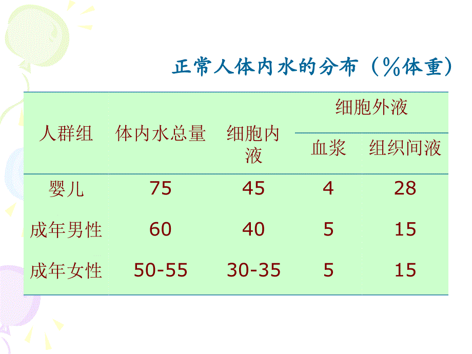 水电解质和酸碱平衡ppt课件_第3页