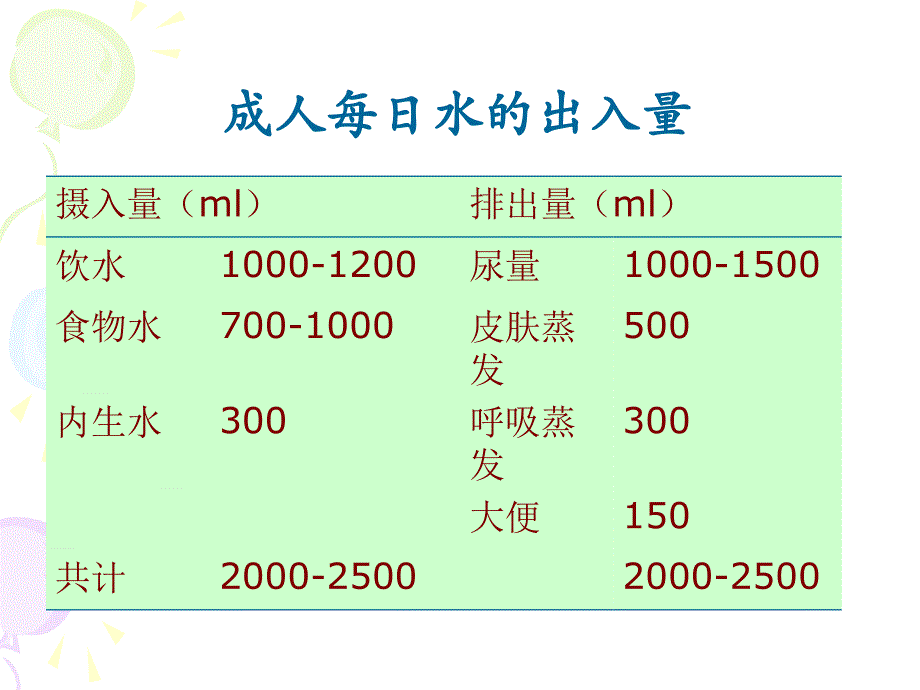 水电解质和酸碱平衡ppt课件_第4页