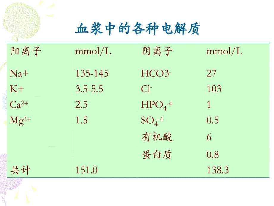 水电解质和酸碱平衡ppt课件_第5页