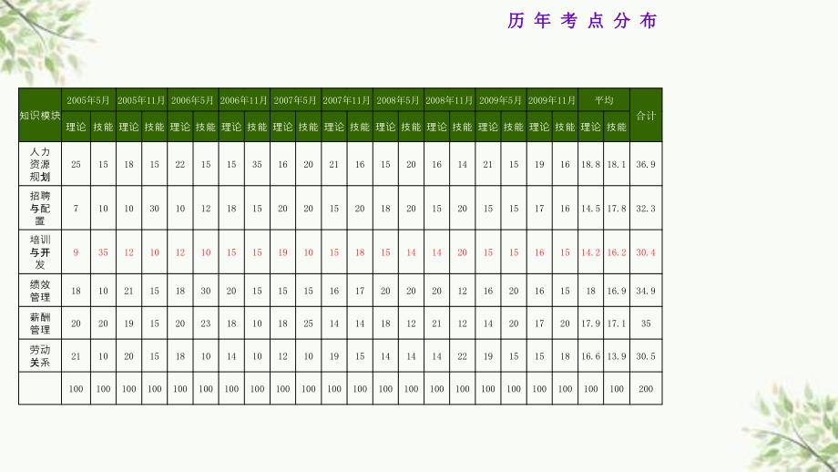 人力资源管理师考试教材培训与开发课件_第4页