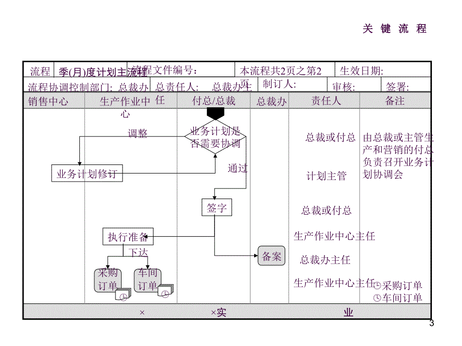 流程图各部门ppt课件_第3页