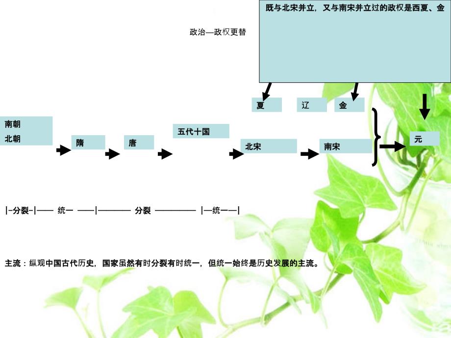 七年级历史下册114课复习课件政治篇_第2页