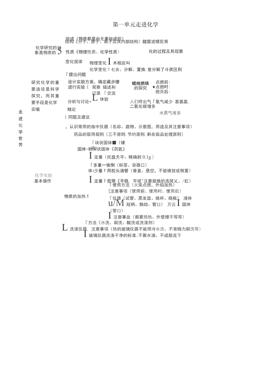 初三化学知识点大纲_第1页