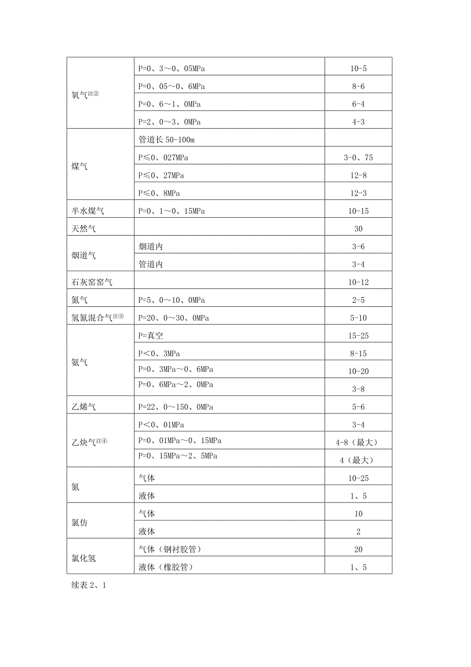 管道常用流速范围_第2页