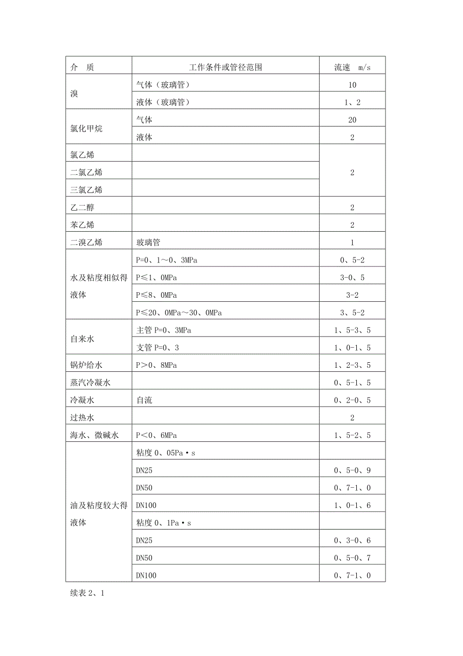 管道常用流速范围_第3页