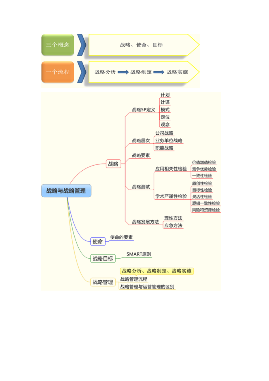 注会《公司战略与风险管理》各章考点和总结_第2页