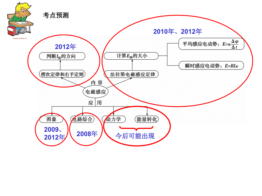 电磁感应现象与能量殷光芬_第3页