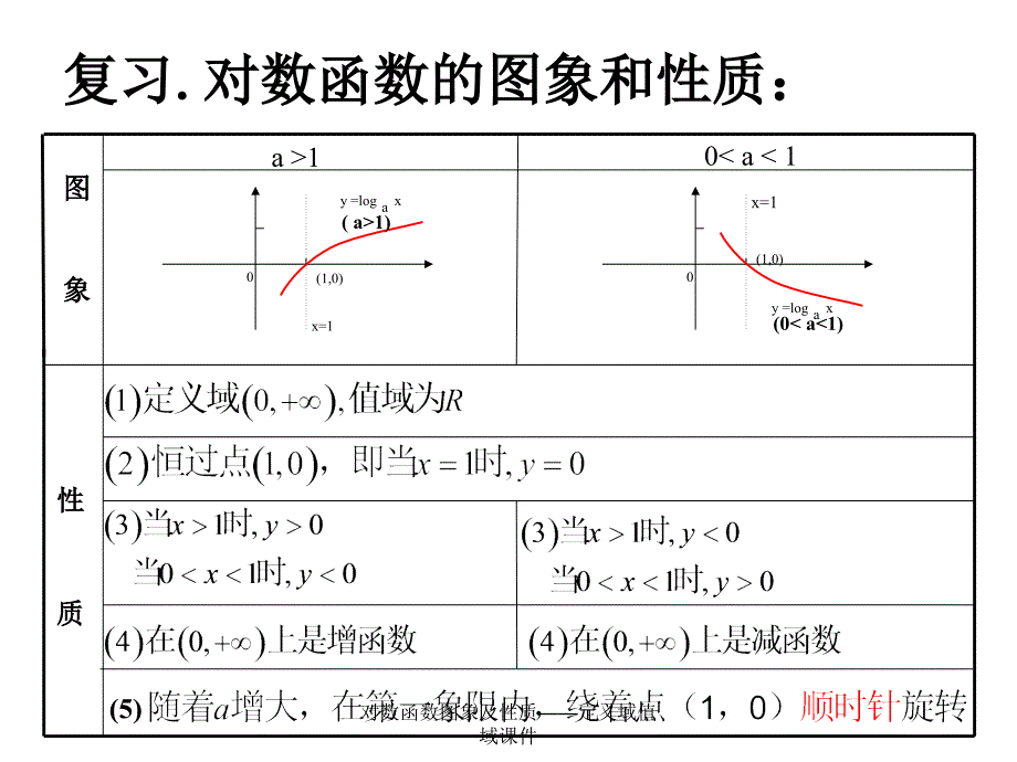 对数函数图象及性质定义域值域课件_第1页