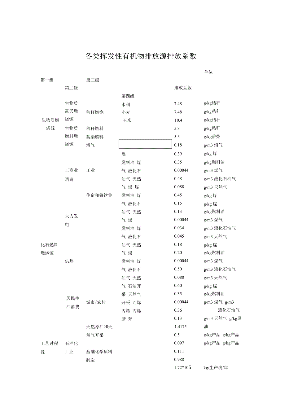 最新挥发性有机物(VOCs)产排污系数资料_第1页
