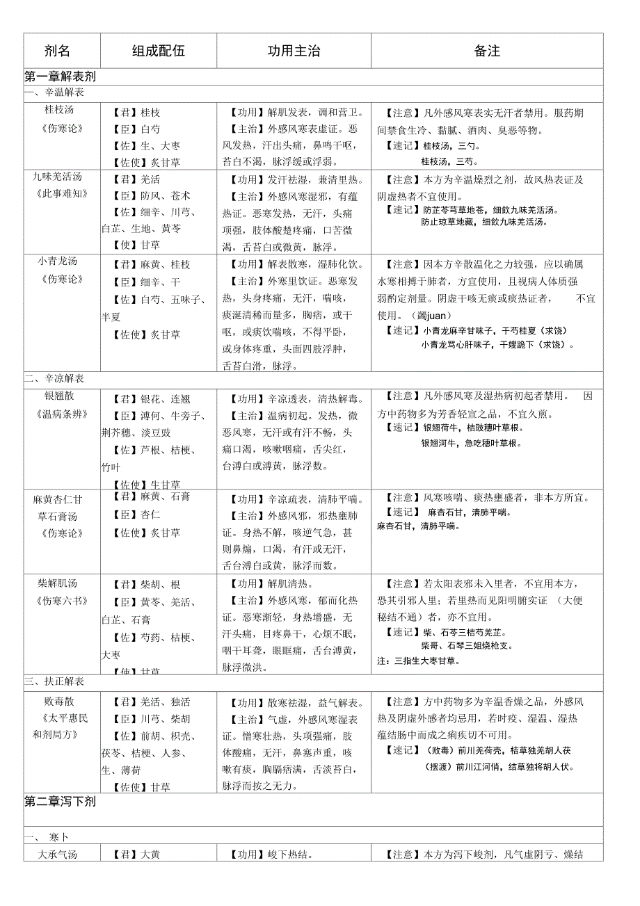 方剂学速记表格格2017_第1页