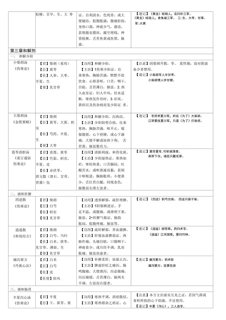 方剂学速记表格格2017_第3页