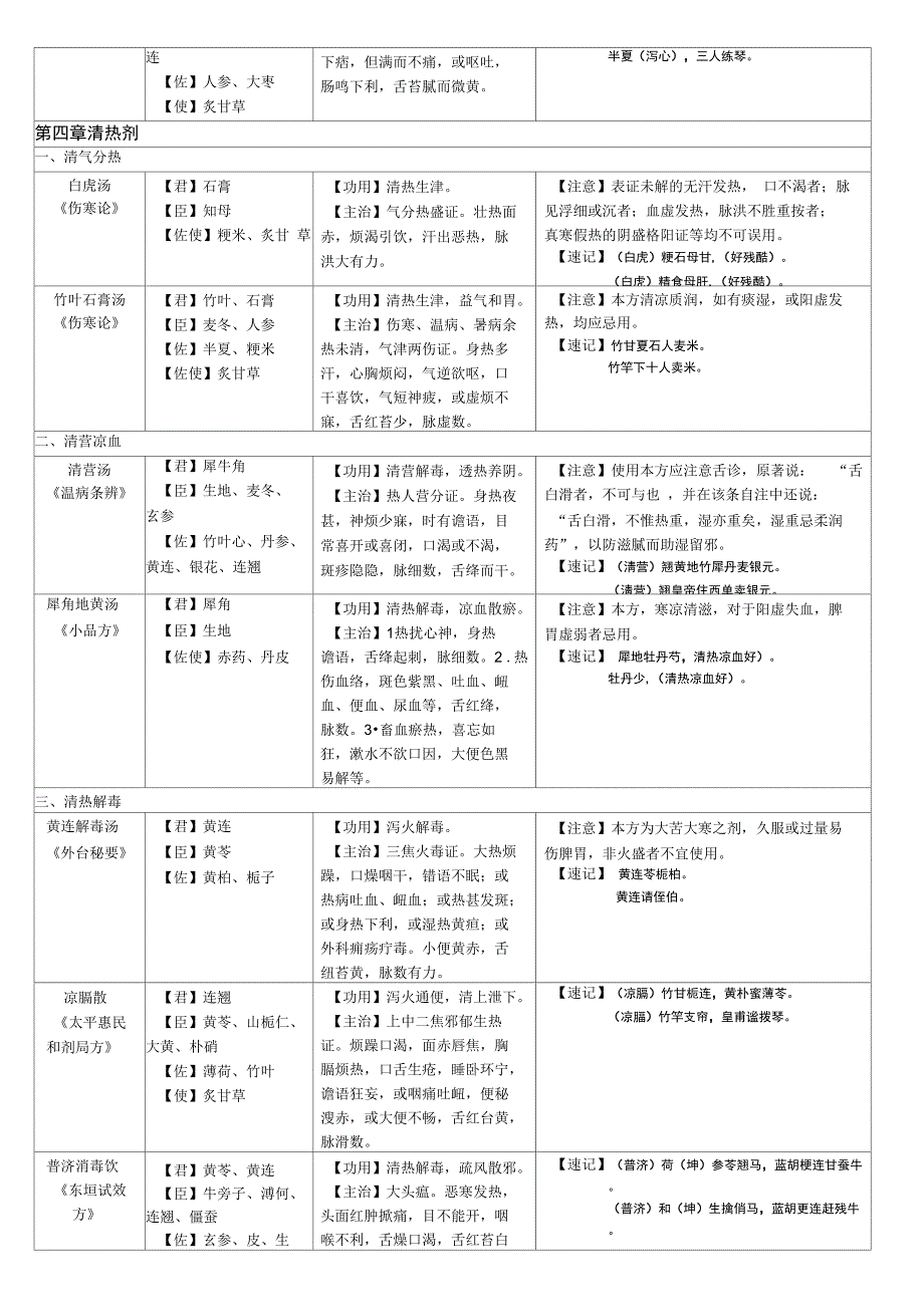 方剂学速记表格格2017_第4页