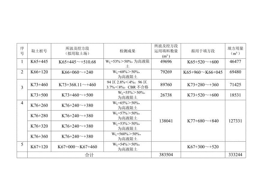 高液限土填筑路基专项施工方案.doc_第5页