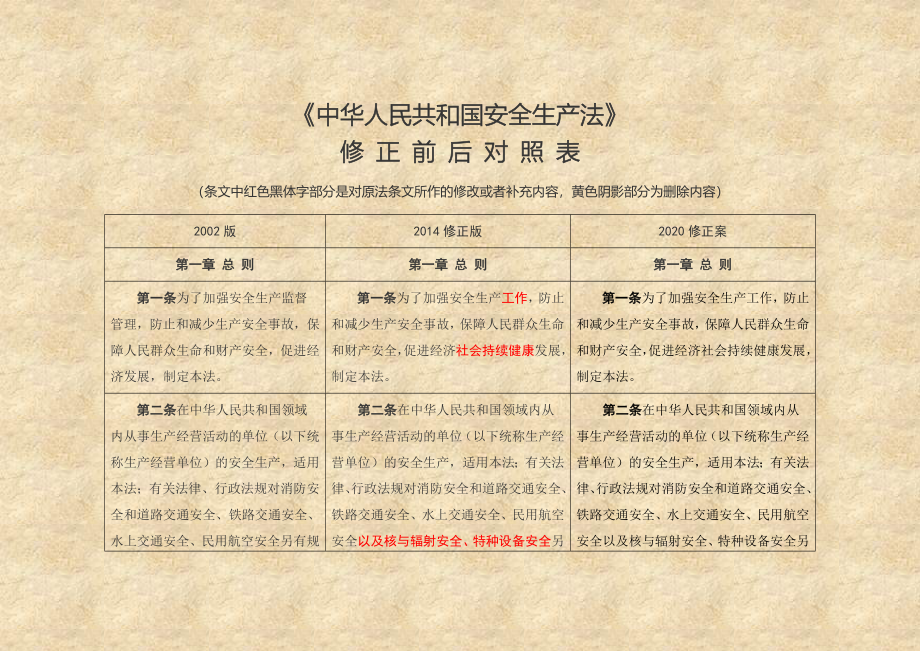 《安全生产法》2020修正前后对照表_第1页