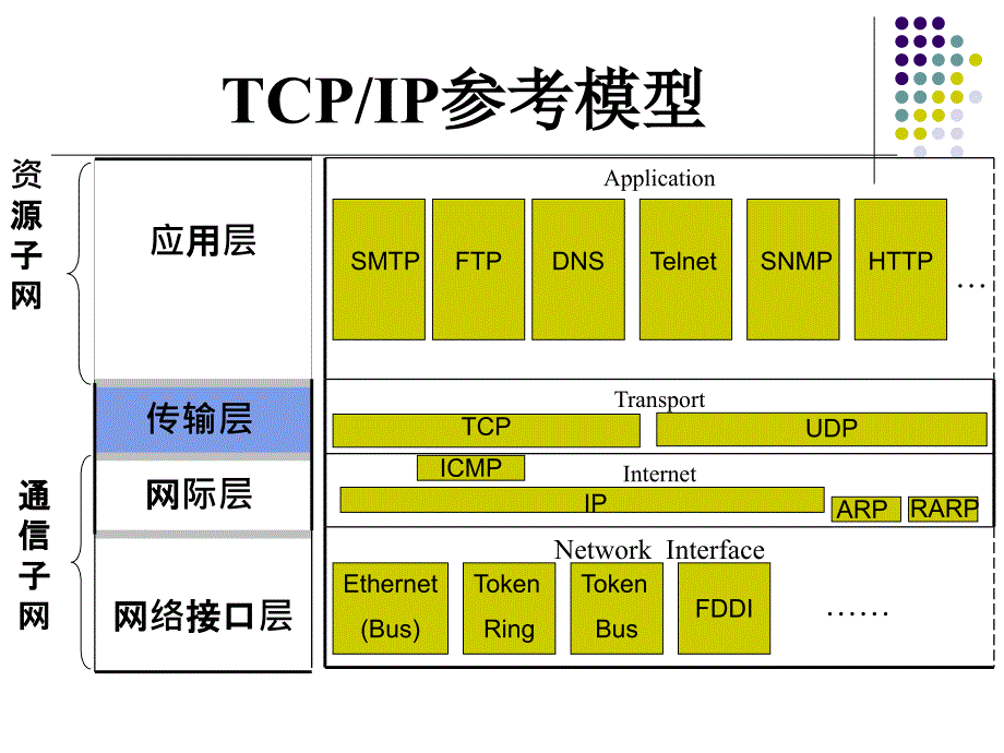 计算机网络课件：第6章 传输层_第1页