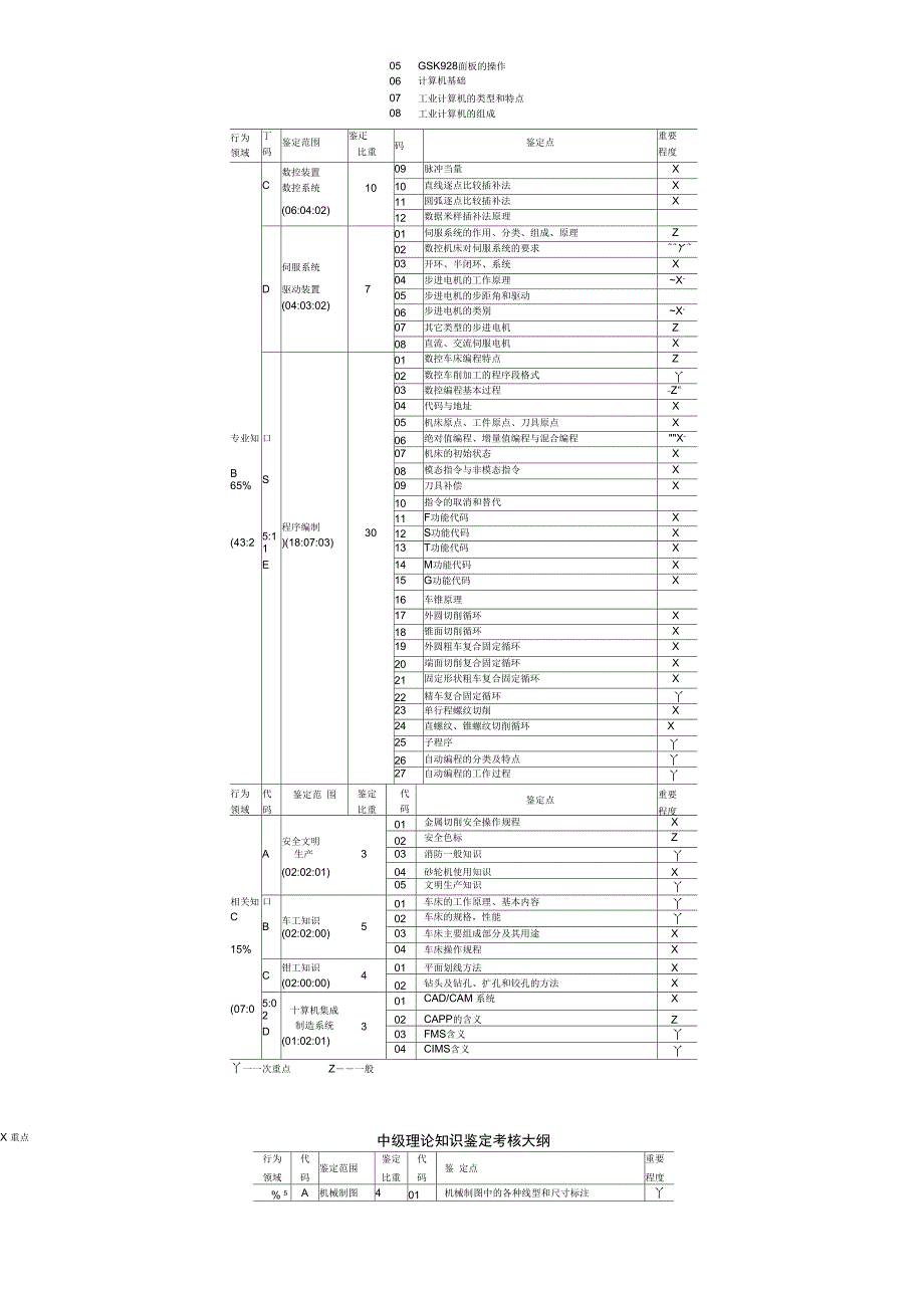 数控车工技能鉴定考核大纲_第2页