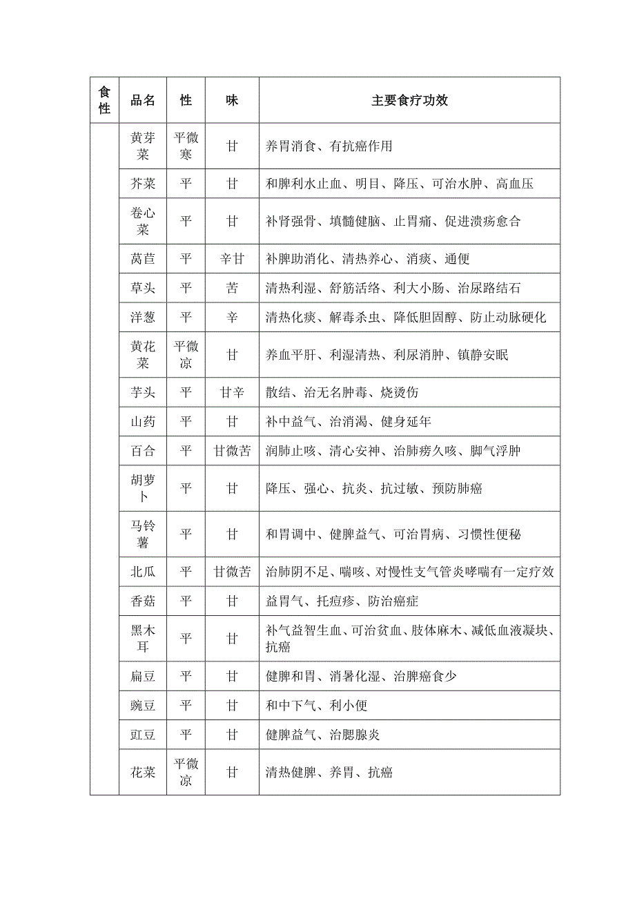 72种常用蔬菜性味与主要食疗功效.doc_第3页