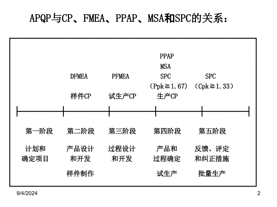 汽车行业五大工具_第2页