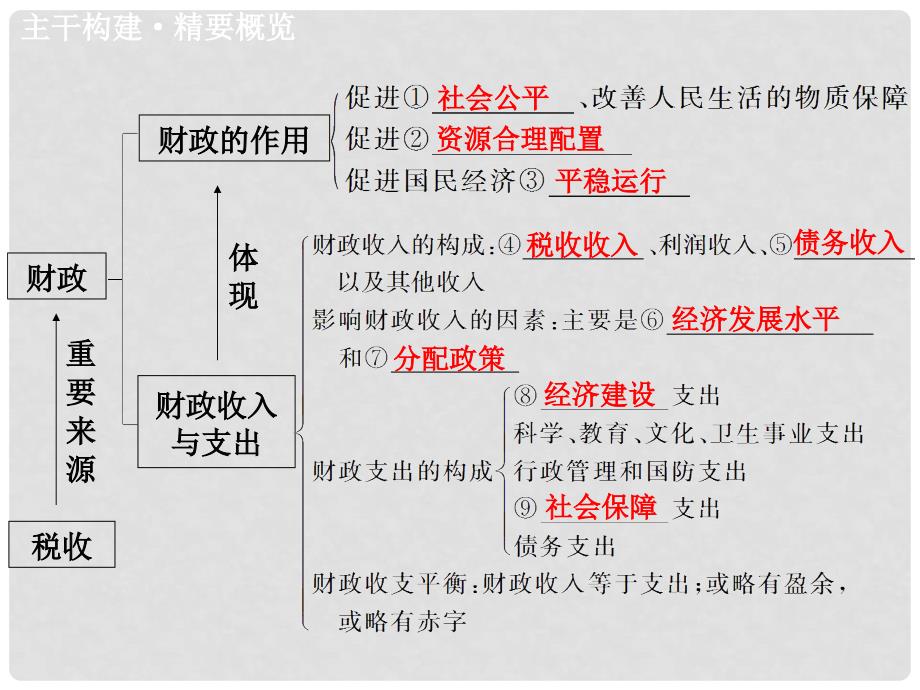 高考政治大一轮复习 第八课 财政与税收配套课件_第3页