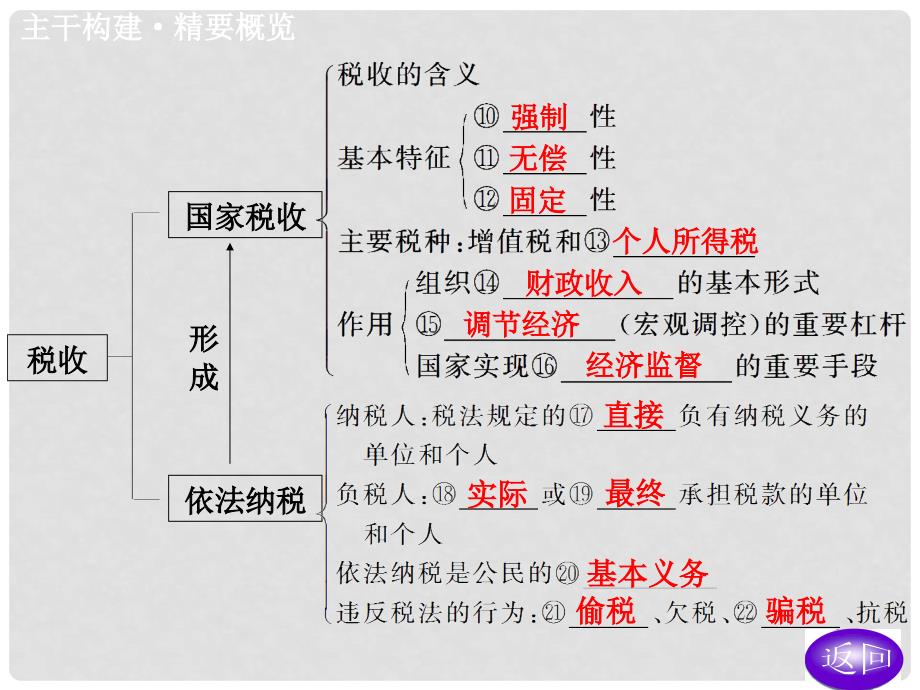 高考政治大一轮复习 第八课 财政与税收配套课件_第4页