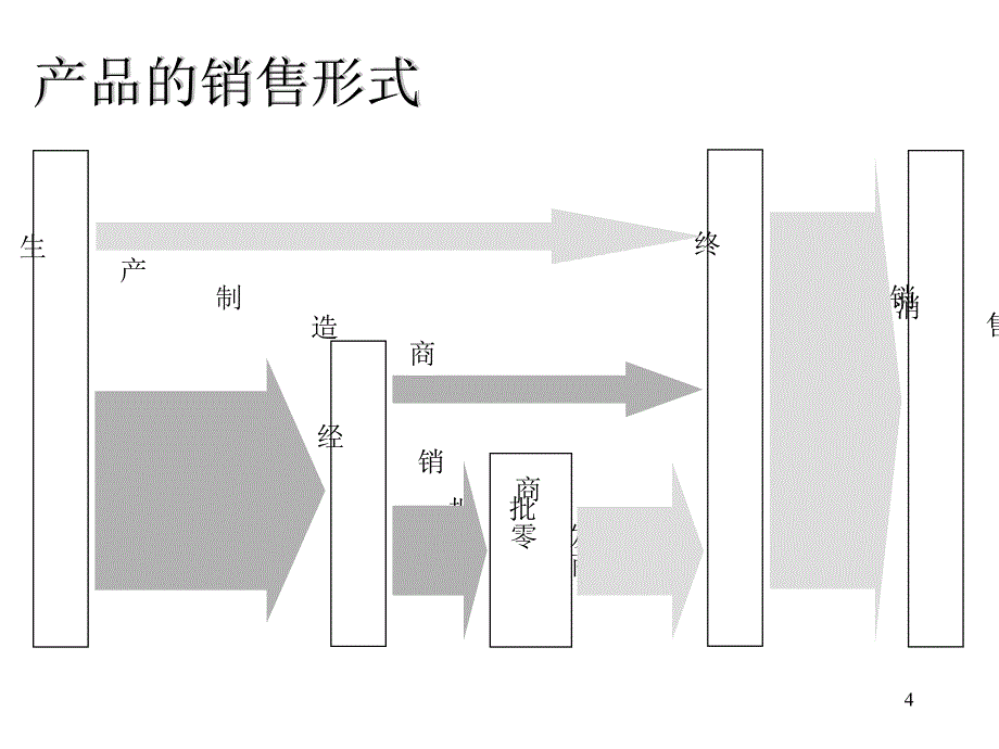 经销商的选择与讲义_第4页