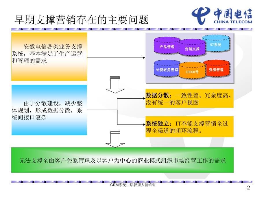 CRM系统中层管理人员培训课件_第2页